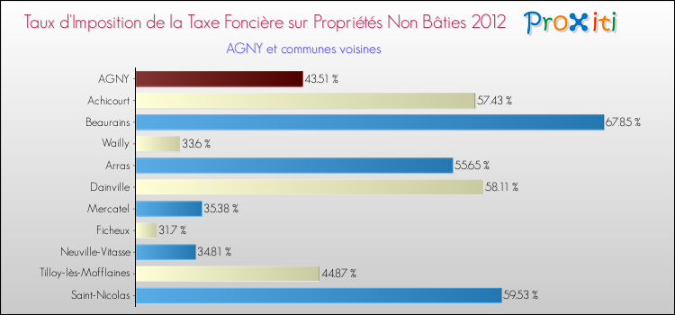 Taux d'imposition de la taxe foncière sur les immeubles et terrains non batis 2012 pour AGNY et les communes proches Comparaison des taux d'imposition de la taxe foncière sur les immeubles et terrains non batis 2012 pour AGNY et les communes voisines