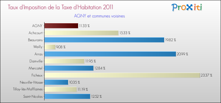 Taux d'imposition de la taxe d'habitation 2011 pour AGNY et les communes proches Comparaison des taux d'imposition de la taxe d'habitation 2011 pour AGNY et les communes voisines