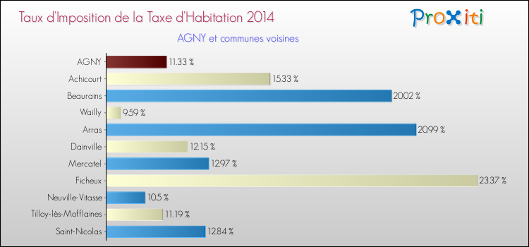 Taux d'imposition de la taxe d'habitation 2014 pour AGNY et les communes proches Comparaison des taux d'imposition de la taxe d'habitation 2014 pour AGNY et les communes voisines