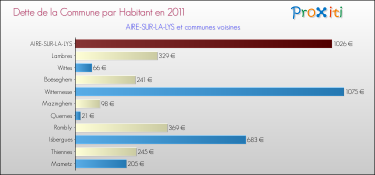 Dette par habitant de la commune en 2011 pour AIRE-SUR-LA-LYS et les communes proches Comparaison de la dette par habitant de la commune en 2011 pour AIRE-SUR-LA-LYS et les communes voisines