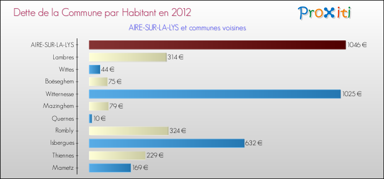 Dette par habitant de la commune en 2012 pour AIRE-SUR-LA-LYS et les communes proches Comparaison de la dette par habitant de la commune en 2012 pour AIRE-SUR-LA-LYS et les communes voisines