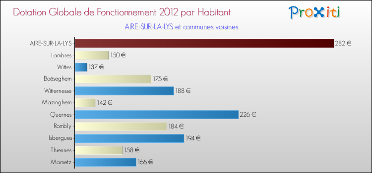 Montant des dotations globales de fonctionnement DGF par Habitant pour AIRE-SUR-LA-LYS et les communes proches Comparaison des des dotations globales de fonctionnement DGF par habitant pour AIRE-SUR-LA-LYS et les communes voisines