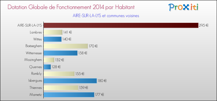 Montant des dotations globales de fonctionnement DGF par Habitant pour AIRE-SUR-LA-LYS et les communes proches en 2014. Comparaison des des dotations globales de fonctionnement DGF par habitant pour AIRE-SUR-LA-LYS et les communes voisines en 2014.