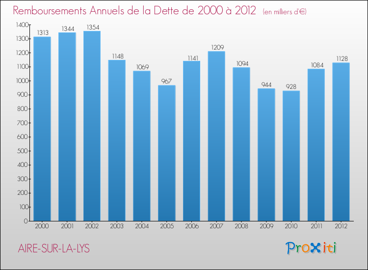 Evolution de l'annuité de la dette pour la commune de AIRE-SUR-LA-LYS de 2000 à 2012 Annuités de la dette pour AIRE-SUR-LA-LYS de 2000 à 2012