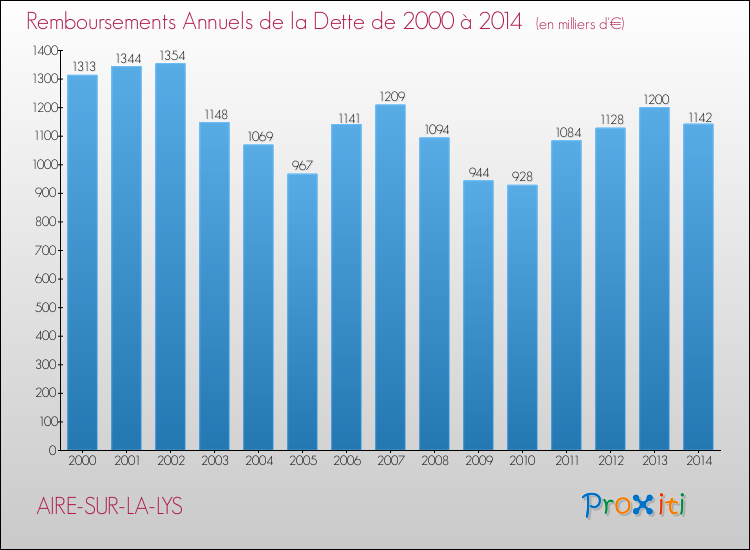 Evolution de l'annuité de la dette pour la commune de AIRE-SUR-LA-LYS de 2000 à 2014 Annuités de la dette pour AIRE-SUR-LA-LYS de 2000 à 2014