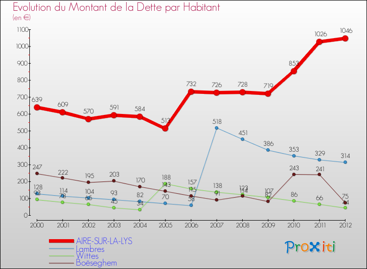 Evolution de la dette par habitant pour la commune de AIRE-SUR-LA-LYS et les communes proches de 2000 à 2012 Comparaison de la dette par habitant pour AIRE-SUR-LA-LYS et les communes voisines de 2000 à 2012