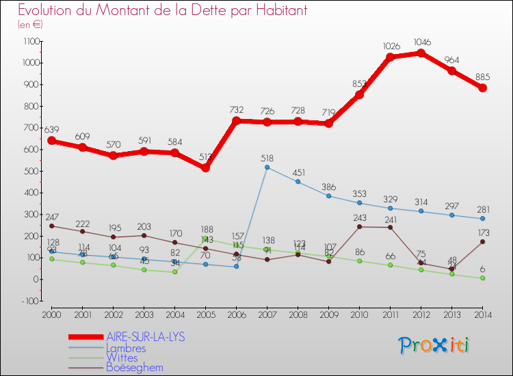 Evolution de la dette par habitant pour la commune de AIRE-SUR-LA-LYS et les communes proches de 2000 à 2014 Comparaison de la dette par habitant pour AIRE-SUR-LA-LYS et les communes voisines de 2000 à 2014