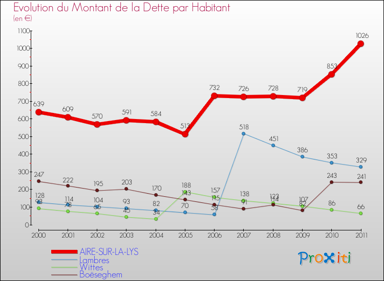 Evolution de la dette par habitant pour la commune de AIRE-SUR-LA-LYS et les communes proches Comparaison de la dette par habitant pour AIRE-SUR-LA-LYS et les communes voisines