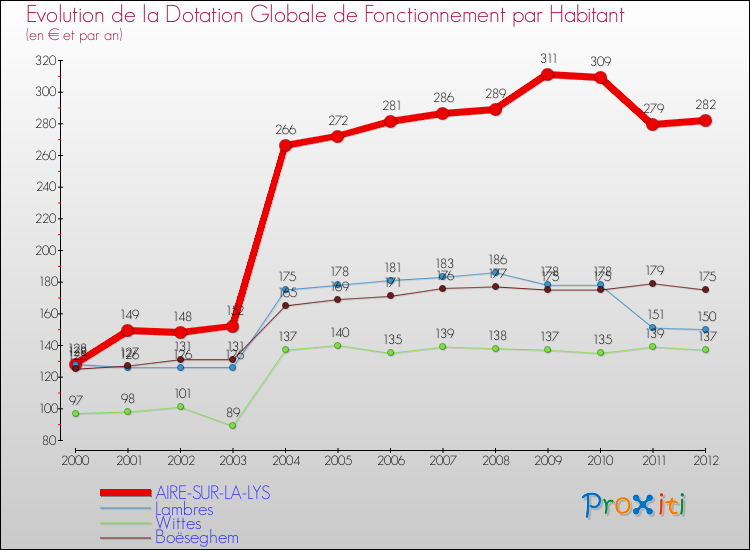 Evolution et montant de la dotation globale de fonctionnement par Habitant pour AIRE-SUR-LA-LYS et les communes proches Comparaison des dotations globales de fonctionnement par habitant pour AIRE-SUR-LA-LYS et les communes voisines