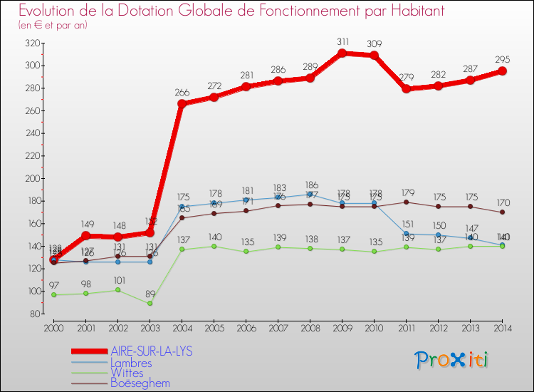 Evolution et montant de la dotation globale de fonctionnement par Habitant pour AIRE-SUR-LA-LYS et les communes proches de 2000 à 2014. Comparaison des dotations globales de fonctionnement par habitant pour AIRE-SUR-LA-LYS et les communes voisines de 2000 à 2014.