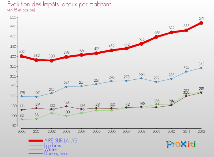 Evolution et montant des impôts locaux par Habitant pour AIRE-SUR-LA-LYS et les communes proches Comparaison des impôts locaux par habitant pour AIRE-SUR-LA-LYS et les communes voisines