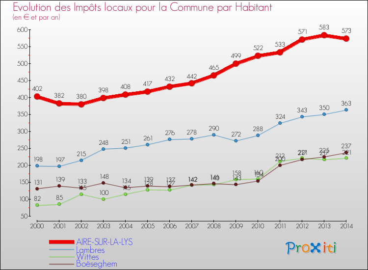Evolution et montant des impôts locaux par Habitant pour AIRE-SUR-LA-LYS et les communes proches de 2000 à 2014 Comparaison des impôts locaux par habitant pour AIRE-SUR-LA-LYS et les communes voisines de 2000 à 2014