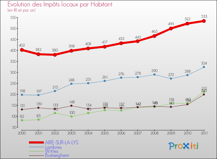 Evolution et montant des impôts locaux par Habitant pour AIRE-SUR-LA-LYS et les communes proches Comparaison des impôts locaux par habitant pour AIRE-SUR-LA-LYS et les communes voisines