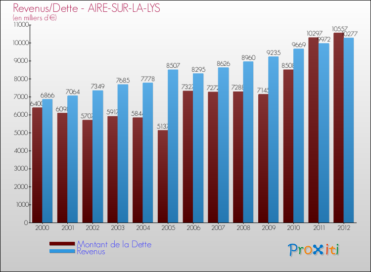 Evolution comparée de la dette et des revenus pour la commune de AIRE-SUR-LA-LYS de 2000 à 2012 Comparaison de la dette et des revenus pour AIRE-SUR-LA-LYS de 2000 à 2012