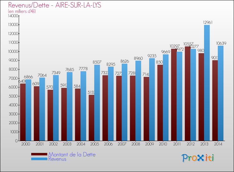 Evolution comparée de la dette et des revenus pour la commune de AIRE-SUR-LA-LYS de 2000 à 2014 Comparaison de la dette et des revenus pour AIRE-SUR-LA-LYS de 2000 à 2014