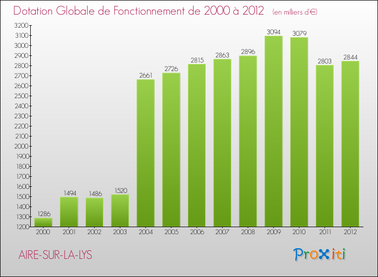 Evolution du montant de la Dotation Globale de Fonctionnement pour la commune de AIRE-SUR-LA-LYS de 2000 à 2012 Evolution du montant de la Dotation Globale de Fonctionnement pour AIRE-SUR-LA-LYS de 2000 à 2012