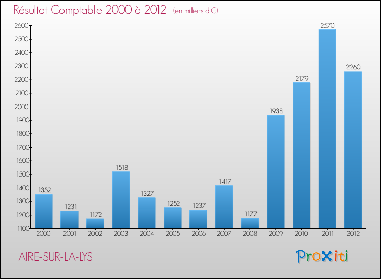Evolution du résultat comptable pour la commune de AIRE-SUR-LA-LYS de 2000 à 2012 Evolution du résultat comptable pour AIRE-SUR-LA-LYS de 2000 à 2012