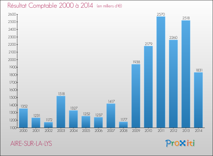 Evolution du résultat comptable pour la commune de AIRE-SUR-LA-LYS de 2000 à 2014 Evolution du résultat comptable pour AIRE-SUR-LA-LYS de 2000 à 2014