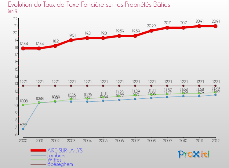 Evolution du taux de la taxe foncière sur le bati pour AIRE-SUR-LA-LYS et les communes proches de 2000 à 2012 Comparaison des taux de taxe foncière sur le bati pour AIRE-SUR-LA-LYS et les communes voisines de 2000 à 2012