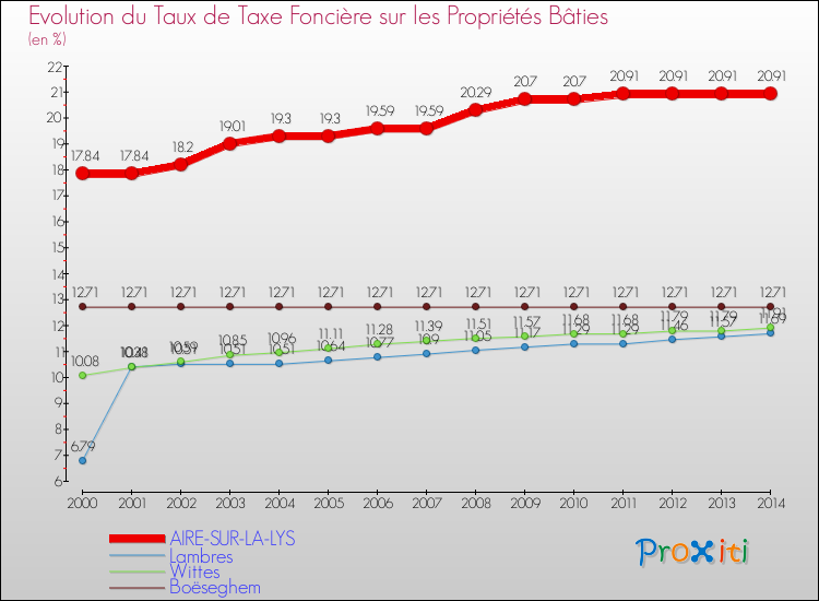 Evolution du taux de la taxe foncière sur le bati pour AIRE-SUR-LA-LYS et les communes proches de 2000 à 2014 Comparaison des taux de taxe foncière sur le bati pour AIRE-SUR-LA-LYS et les communes voisines de 2000 à 2014