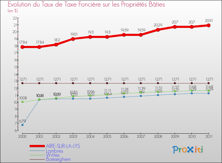 Evolution du taux de la taxe foncière sur le bati pour AIRE-SUR-LA-LYS et les communes proches Comparaison des taux de taxe foncière sur le bati pour AIRE-SUR-LA-LYS et les communes voisines