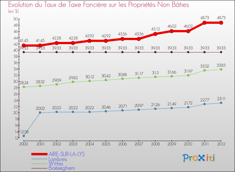 Evolution du taux de la taxe foncière sur les immeubles et terrains non batis pour AIRE-SUR-LA-LYS et les communes proches de 2000 à 2012 Comparaison des taux de la taxe foncière sur les immeubles et terrains non batis pour AIRE-SUR-LA-LYS et les communes voisines de 2000 à 2012
