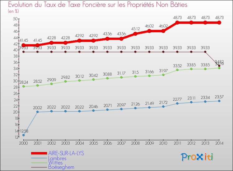 Evolution du taux de la taxe foncière sur les immeubles et terrains non batis pour AIRE-SUR-LA-LYS et les communes proches de 2000 à 2014 Comparaison des taux de la taxe foncière sur les immeubles et terrains non batis pour AIRE-SUR-LA-LYS et les communes voisines de 2000 à 2014