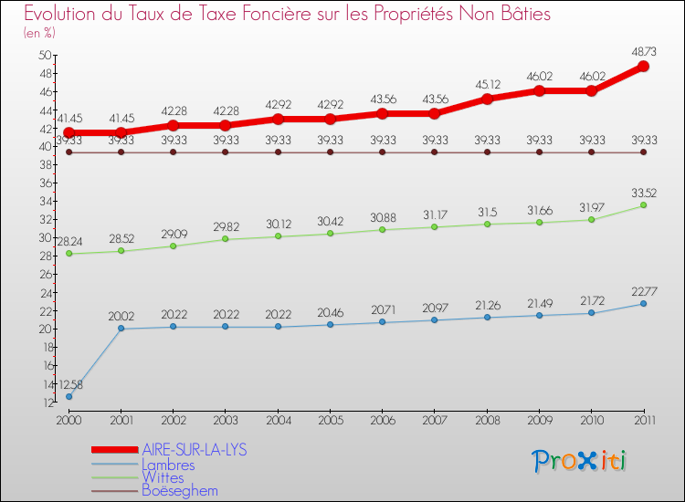 Evolution du taux de la taxe foncière sur les immeubles et terrains non batis pour AIRE-SUR-LA-LYS et les communes proches Comparaison des taux de la taxe foncière sur les immeubles et terrains non batis pour AIRE-SUR-LA-LYS et les communes voisines