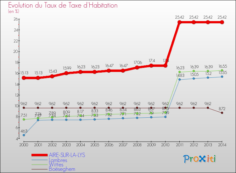 Evolution du taux de la taxe d'habitation pour AIRE-SUR-LA-LYS et les communes proches de 2000 à 2014 Comparaison des taux de la taxe d'habitation pour AIRE-SUR-LA-LYS et les communes voisines de 2000 à 2014