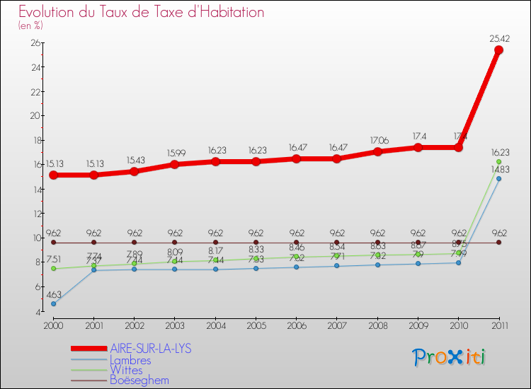 Evolution du taux de la taxe d'habitation pour AIRE-SUR-LA-LYS et les communes proches Comparaison des taux de la taxe d'habitation pour AIRE-SUR-LA-LYS et les communes voisines