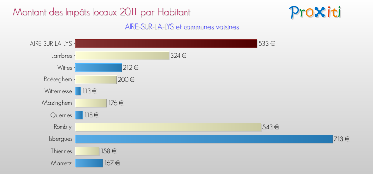 Montant des impôts locaux par Habitant pour AIRE-SUR-LA-LYS et les communes proches Comparaison des impôts locaux par habitant pour AIRE-SUR-LA-LYS et les communes voisines