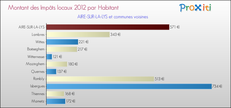 Montant des impôts locaux par Habitant pour AIRE-SUR-LA-LYS et les communes proches Comparaison des impôts locaux par habitant pour AIRE-SUR-LA-LYS et les communes voisines