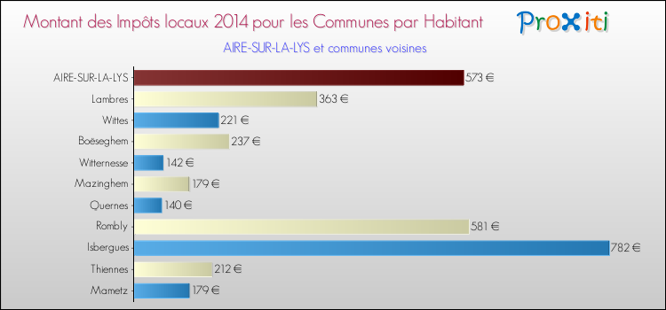 Montant des impôts locaux par Habitant pour AIRE-SUR-LA-LYS et les communes proches en 2014 Comparaison des impôts locaux par habitant pour AIRE-SUR-LA-LYS et les communes voisines en 2014
