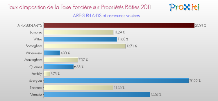 Taux d'imposition de la taxe foncière sur le bati 2011 pour AIRE-SUR-LA-LYS et les communes proches Comparaison des taux d'imposition de la taxe foncière sur le bati 2011 pour AIRE-SUR-LA-LYS et les communes voisines