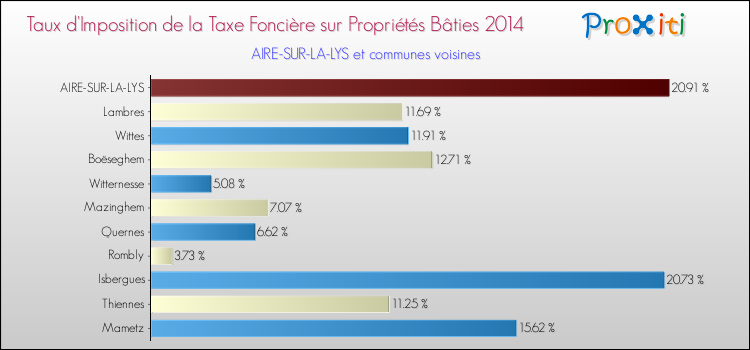 Taux d'imposition de la taxe foncière sur le bati 2014 pour AIRE-SUR-LA-LYS et les communes proches Comparaison des taux d'imposition de la taxe foncière sur le bati 2014 pour AIRE-SUR-LA-LYS et les communes voisines