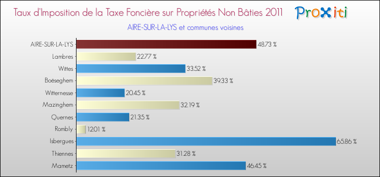 Taux d'imposition de la taxe foncière sur les immeubles et terrains non batis 2011 pour AIRE-SUR-LA-LYS et les communes proches Comparaison des taux d'imposition de la taxe foncière sur les immeubles et terrains non batis 2011 pour AIRE-SUR-LA-LYS et les communes voisines