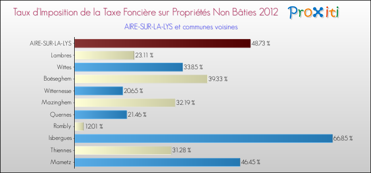 Taux d'imposition de la taxe foncière sur les immeubles et terrains non batis 2012 pour AIRE-SUR-LA-LYS et les communes proches Comparaison des taux d'imposition de la taxe foncière sur les immeubles et terrains non batis 2012 pour AIRE-SUR-LA-LYS et les communes voisines