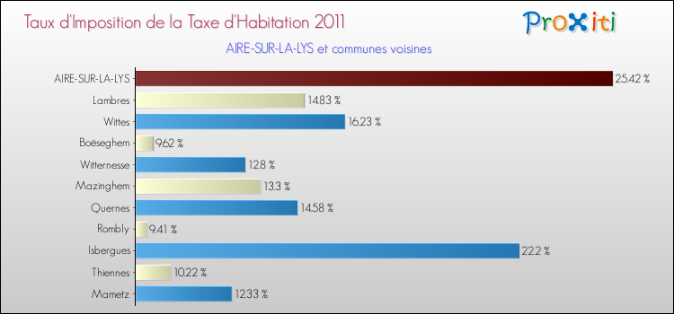 Taux d'imposition de la taxe d'habitation 2011 pour AIRE-SUR-LA-LYS et les communes proches Comparaison des taux d'imposition de la taxe d'habitation 2011 pour AIRE-SUR-LA-LYS et les communes voisines