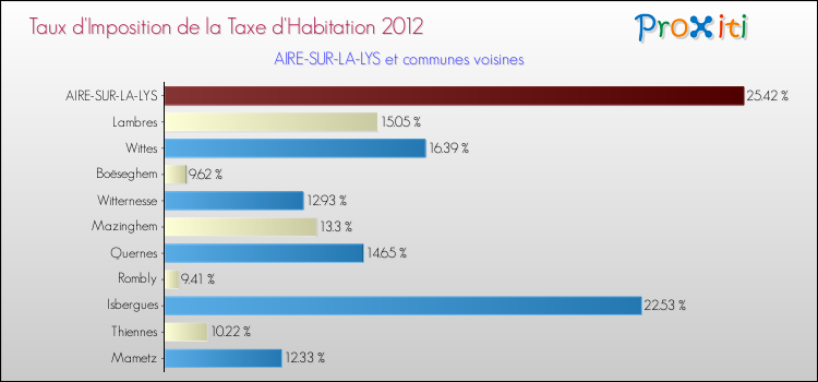 Taux d'imposition de la taxe d'habitation 2012 pour AIRE-SUR-LA-LYS et les communes proches Comparaison des taux d'imposition de la taxe d'habitation 2012 pour AIRE-SUR-LA-LYS et les communes voisines