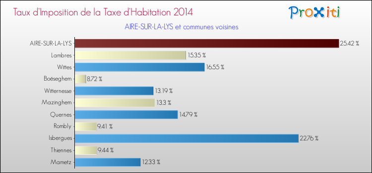 Taux d'imposition de la taxe d'habitation 2014 pour AIRE-SUR-LA-LYS et les communes proches Comparaison des taux d'imposition de la taxe d'habitation 2014 pour AIRE-SUR-LA-LYS et les communes voisines