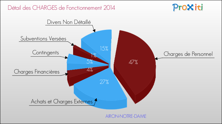 Décomposition des Charges de Fonctionnement 2014 de la commune de AIRON-NOTRE-DAME Charges de Fonctionnement 2014 pour la commune de AIRON-NOTRE-DAME