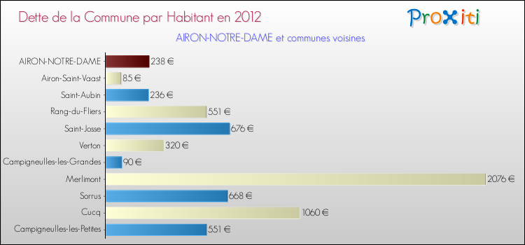 Dette par habitant de la commune en 2012 pour AIRON-NOTRE-DAME et les communes proches Comparaison de la dette par habitant de la commune en 2012 pour AIRON-NOTRE-DAME et les communes voisines