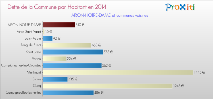 Dette par habitant de la commune en 2014 pour AIRON-NOTRE-DAME et les communes proches Comparaison de la dette par habitant de la commune en 2014 pour AIRON-NOTRE-DAME et les communes voisines