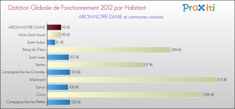 Montant des dotations globales de fonctionnement DGF par Habitant pour AIRON-NOTRE-DAME et les communes proches Comparaison des des dotations globales de fonctionnement DGF par habitant pour AIRON-NOTRE-DAME et les communes voisines