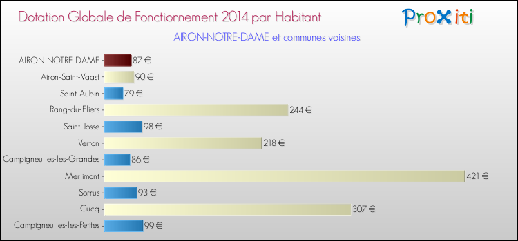 Montant des dotations globales de fonctionnement DGF par Habitant pour AIRON-NOTRE-DAME et les communes proches en 2014. Comparaison des des dotations globales de fonctionnement DGF par habitant pour AIRON-NOTRE-DAME et les communes voisines en 2014.