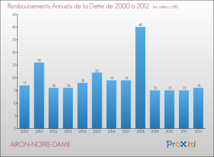 Evolution de l'annuité de la dette pour la commune de AIRON-NOTRE-DAME de 2000 à 2012 Annuités de la dette pour AIRON-NOTRE-DAME de 2000 à 2012