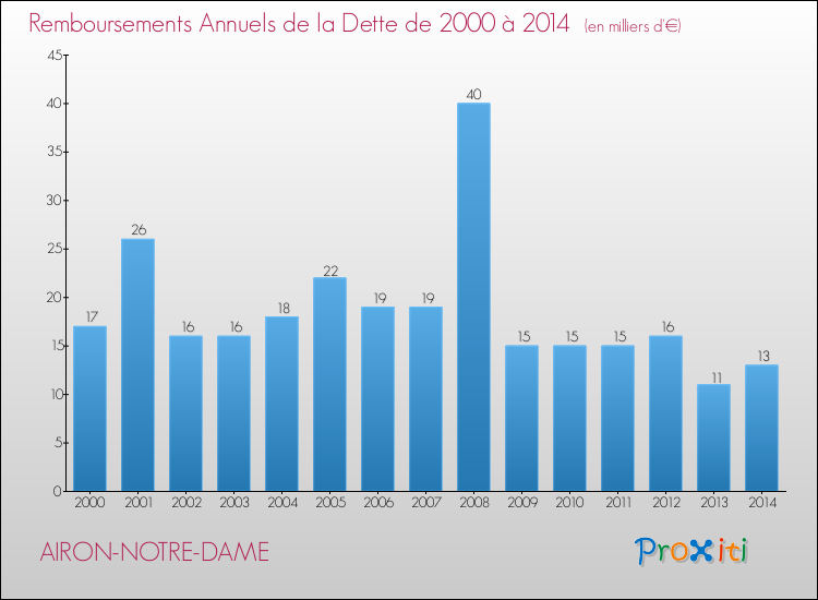 Evolution de l'annuité de la dette pour la commune de AIRON-NOTRE-DAME de 2000 à 2014 Annuités de la dette pour AIRON-NOTRE-DAME de 2000 à 2014