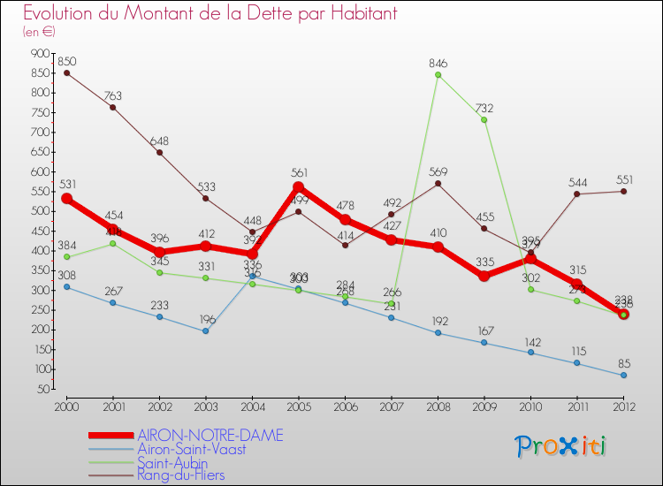 Evolution de la dette par habitant pour la commune de AIRON-NOTRE-DAME et les communes proches de 2000 à 2012 Comparaison de la dette par habitant pour AIRON-NOTRE-DAME et les communes voisines de 2000 à 2012