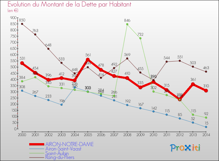 Evolution de la dette par habitant pour la commune de AIRON-NOTRE-DAME et les communes proches de 2000 à 2014 Comparaison de la dette par habitant pour AIRON-NOTRE-DAME et les communes voisines de 2000 à 2014