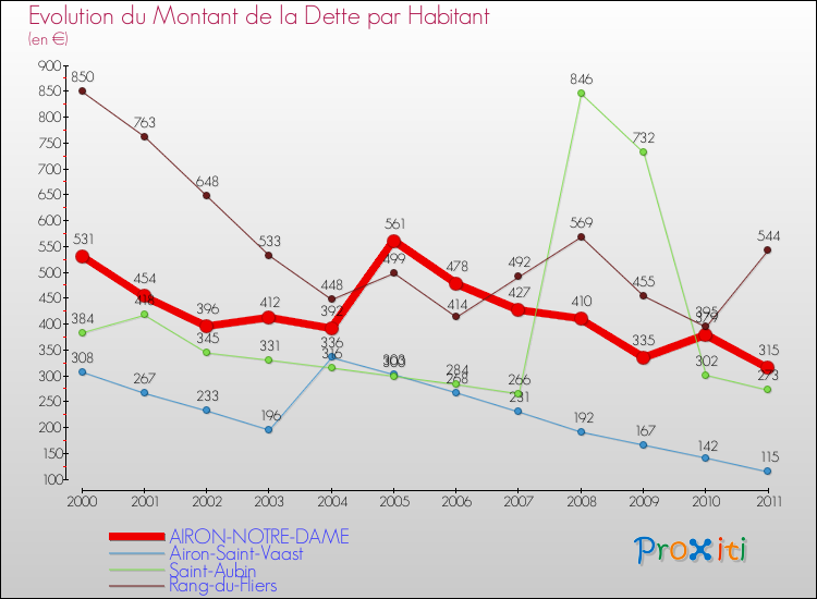 Evolution de la dette par habitant pour la commune de AIRON-NOTRE-DAME et les communes proches Comparaison de la dette par habitant pour AIRON-NOTRE-DAME et les communes voisines